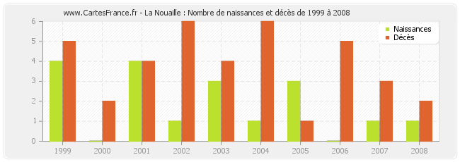 La Nouaille : Nombre de naissances et décès de 1999 à 2008